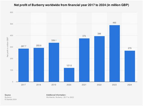 Burberry financial report 2023